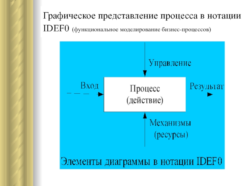 Проект графическое представление процесса