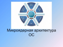 Микроядерная архитектура ОС