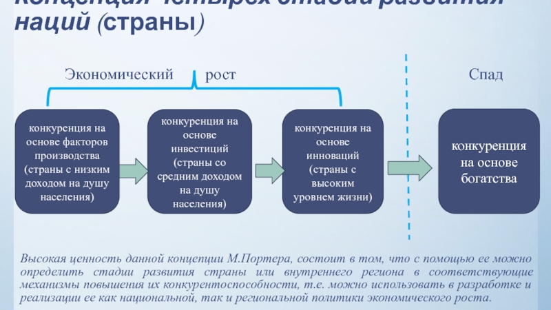 4 фактора роста. Концепция четырех стадий развития наций м. Портера.. Стадии конкурентного развития стран. Стадии конкурентоспособности стран. Этапы развития конкурентоспособности стран.