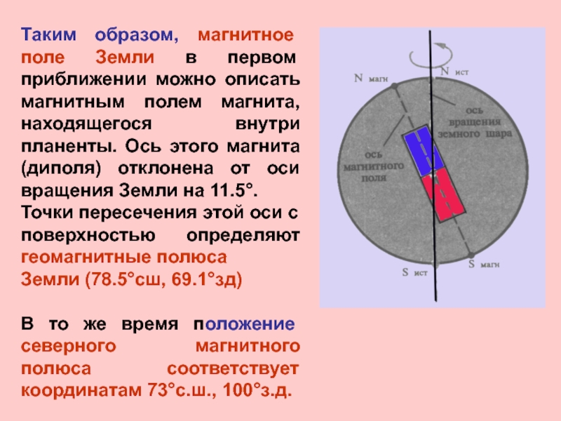 Магнитный образ. Ось магнитного поля земли. Магнитная ось земли. Магнитный диполь земли. Дипольное магнитное поле земли.