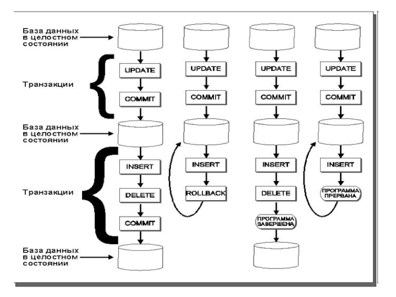 Database integrity. Целостность баз данных. Разработка предиката для проверки целостность БД. Предикат для проверки целостность БД на примере. Гарда БД обеспечивает целостность данных.