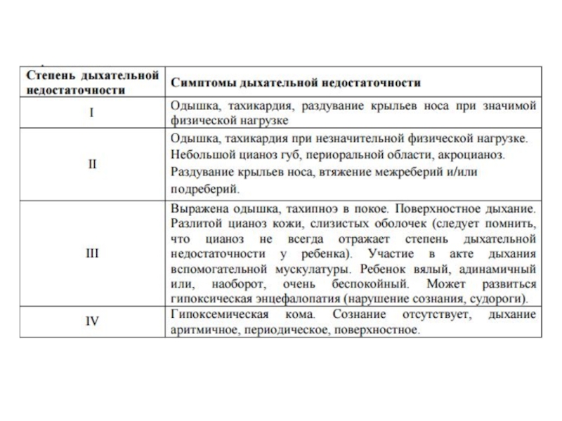 Степени дыхательной недостаточности у взрослых. Дыхательная недостаточность степени. Критерии степени дыхательной недостаточности. Степени гипоксемической дыхательной недостаточности. Степени дыхательной недостаточности у детей таблица.