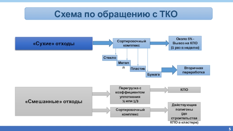 Обращение с отходами презентация