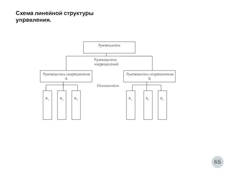 Линейная схема. Линейная структура управления схема. Линейная структура управления в магазине схема. Схема линейной ответственности. Линейная структура управления колледжа.