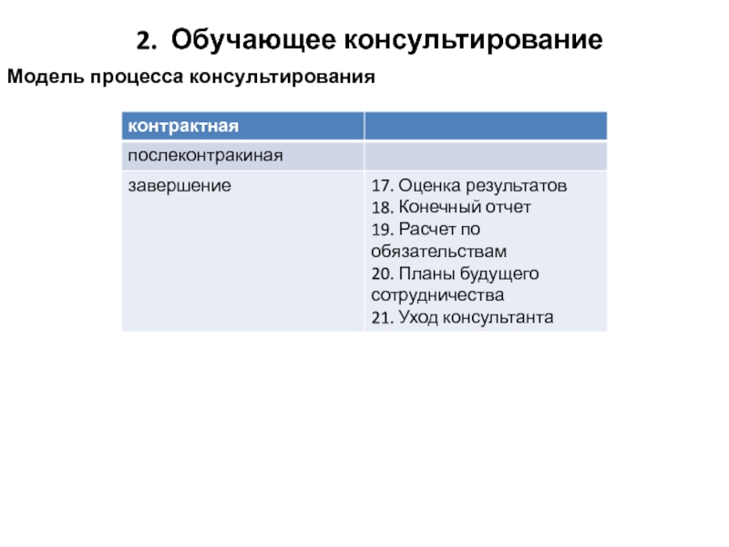 Модели консалтинга. Модели консультативного процесса. 5 Ступенчатая модель консультирования.