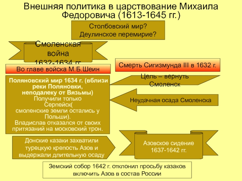 Какая внешнеполитическая задача не преследовалась первыми романовыми. Правление царя Михаила Федоровича 1613-1645. Внутренняя политика Михаила Федоровича 1613-1645.