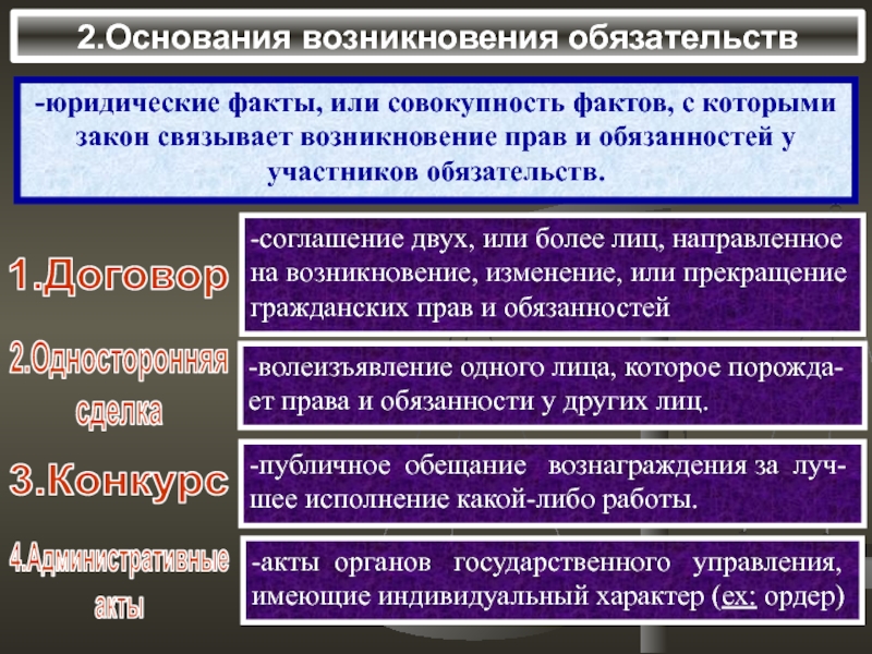 Схема основания возникновения гражданских прав и обязанностей