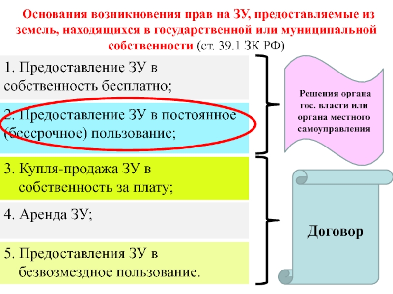 Основание пользования. Порядок возникновения прав на землю. Основания возникновения права землепользования. Основания прекращения прав на земельные участки. Возникновение и прекращение права собственности на землю.