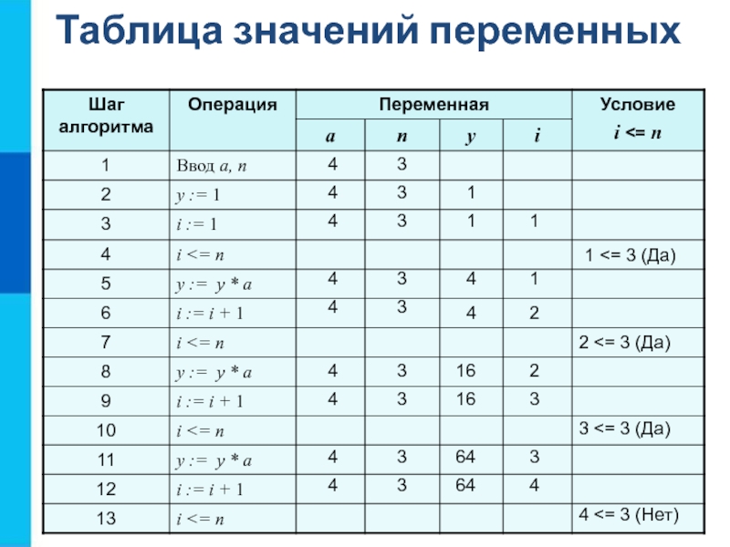 I в информатике. Таблица переменных. Значения в информатике. Что обозначает в информатике. Таблица основных значений переменных.