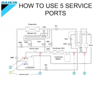 HOW TO USE 5 SERVICE PORTS