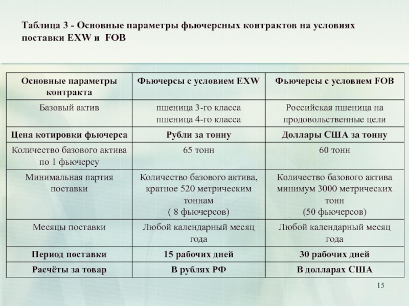 2 основные параметры. Основные параметры контракта. Параметры фьючерсного контракта. Фьючерсный контракт пример. Таблица фьючерсных контрактов.