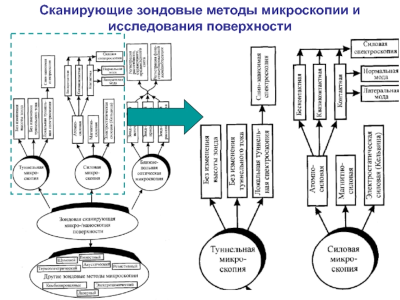 Методы сканирующей микроскопии. Зондовые методы. Зондовые методы исследования. Зондовые методы схема. Методы изучения наночастиц. Зондовая микроскопия.