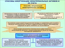 СПОСОБЫ АМОРТИЗАЦИИ НЕМАТЕРИАЛЬНЫХ АКТИВОВ И ЕЕ УЧЕТА
Способы