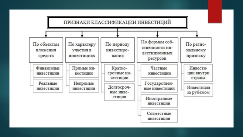 Понятие инвестиционных ресурсов. Направления вложения инвестиций. Понятие инвестиции и их классификация. Признаки понятия инвестиции. Понятие инвестиций и их виды.