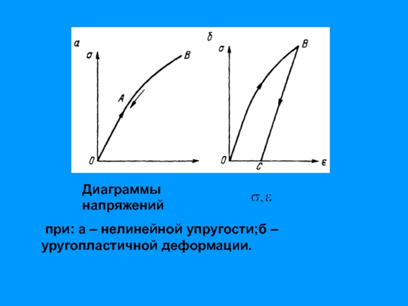 Диаграмма напряжения деформации