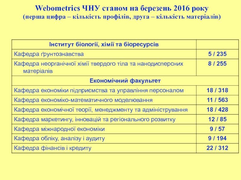 Webometrics ЧНУ станом на березень 2016 року(перша цифра – кількість профілів, друга – кількість матеріалів)