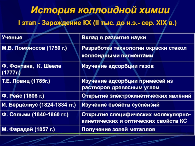 Периоды истории химии. Этапы развития коллоидной химии. История коллоидной химии. Основные этапы становления и развития науки о коллоидах.. История развития коллоидной химии.