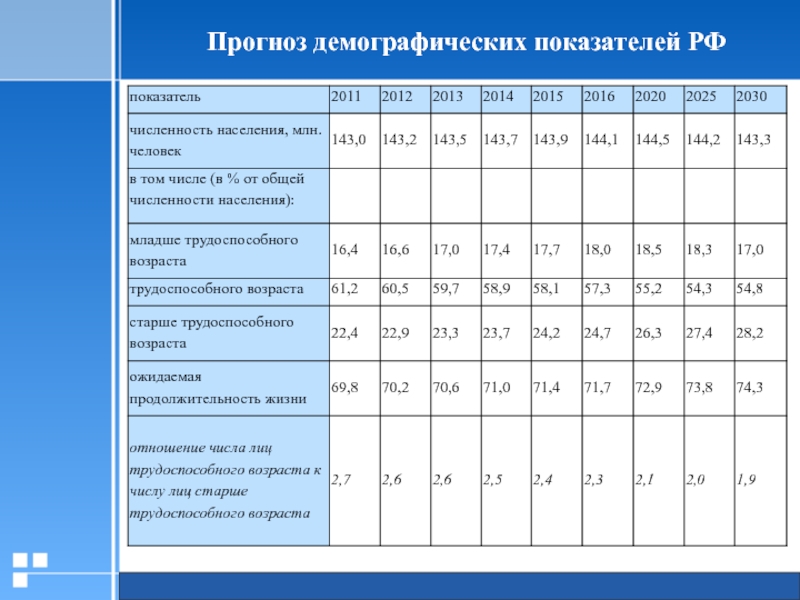 К демографическим показателям относят. Основные демографические показатели России. Основные демографические показатели России 2020. Основные показатели демографической ситуации в России. Основные демографические показатели таблица.