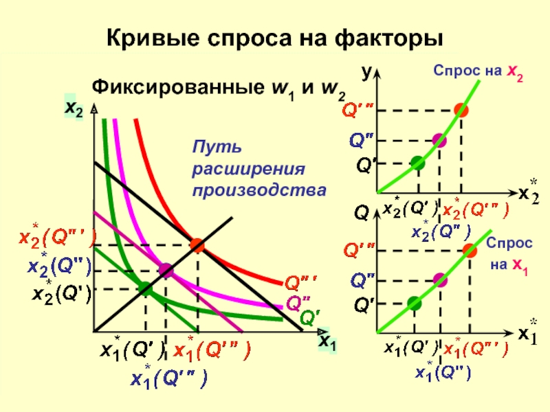 Спрос кривая спроса факторы спроса. Кривая спроса на факторы производства. Условный спрос на факторы производства. Пути расширения производства. Факторы минимизации издержек производства..