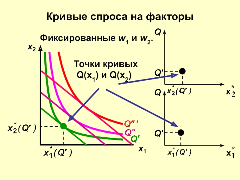 Точка фактор. Аксиома минимизации издержек. Слабая Аксиома минимизации издержек. Минимизация издержек условный спрос на фактор. Кривая спроса 2 точки.