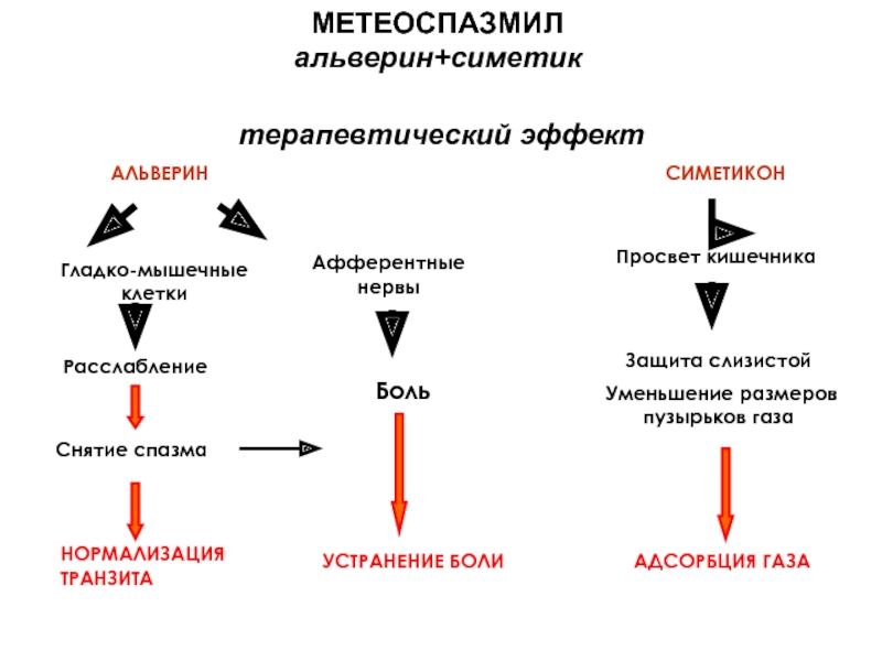 Терапевтический эффект. Альверин. Механизм действия симетикона. Альверин механизм действия. Альверин симетикон.