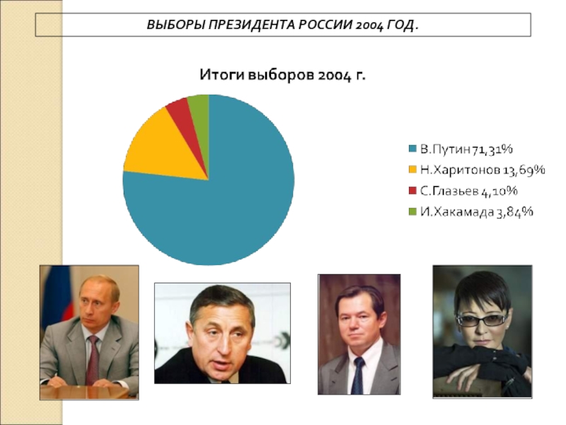 8. Россия в 21 веке ВЫБОРЫ ПРЕЗИДЕНТА РОССИИ 2004 ГОД. ВЫБОРЫ ПРЕЗИДЕНТА РОССИИ 2004 ГОД.
