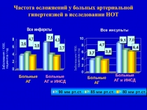 Частота осложнений у больных артериальной гипертензией в исследовании