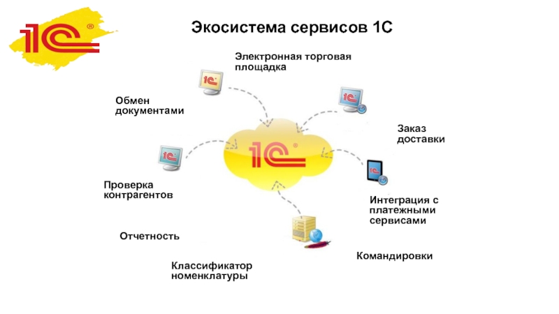 Сервис контрагентов. Автоматизация на базе 1с. 1с сервисы интеграции что это. Интеграция сервисов. Автоматизация доставки 1с.