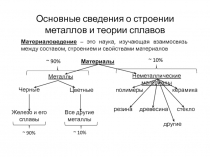 Основные сведения о строении металлов и теории сплавов