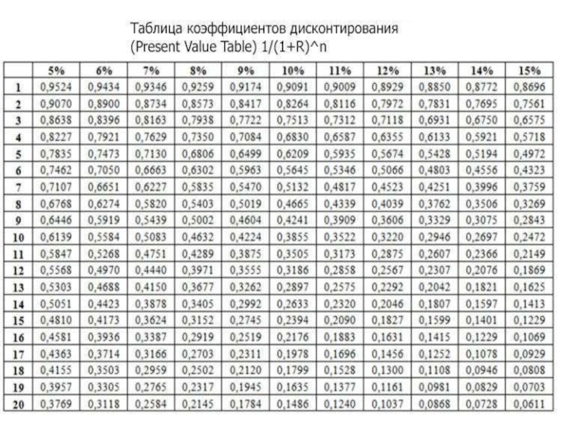 Коэффициент 100. Таблица коэффициентов дисконтирования. Коэффициент дисконтирования 30 таблица. Коэффициент дисконтирования 15 таблица. Таблица коэффициентов дисконтирования по месяцам.