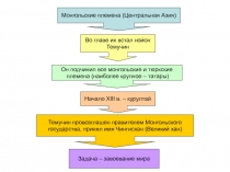 Монгольские племена (Центральная Азия)
Во главе их встал нойон
Темучин
Он