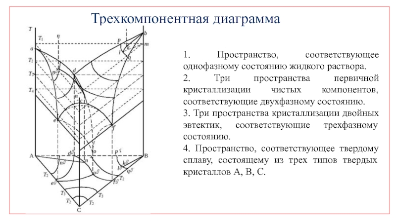 Полная диаграмма. Трехкомпонентная диаграмма. Трёхкомпонентная диаграмма состояния. Трехкомпонентные диаграммы состояния. Графики в пространстве.