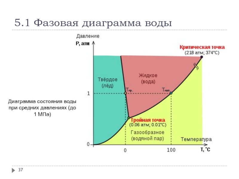 Диаграмма состояния жидкость пар