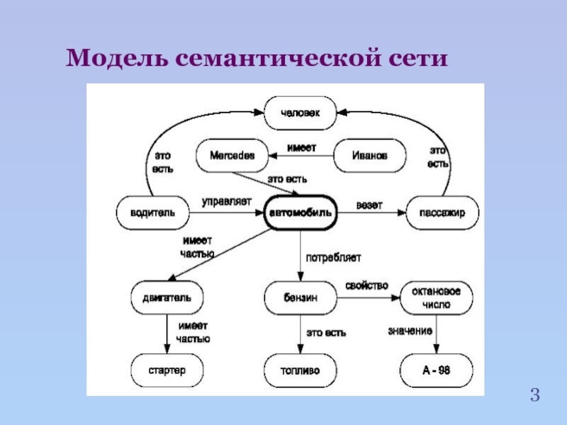 Семантическая сеть фреймы