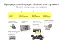 Процедура выбора резьбового инструмента Процесс планирования производства