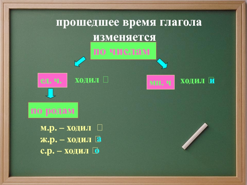 Изменение глаголов в прошедшем времени по родам и числам 4 класс презентация