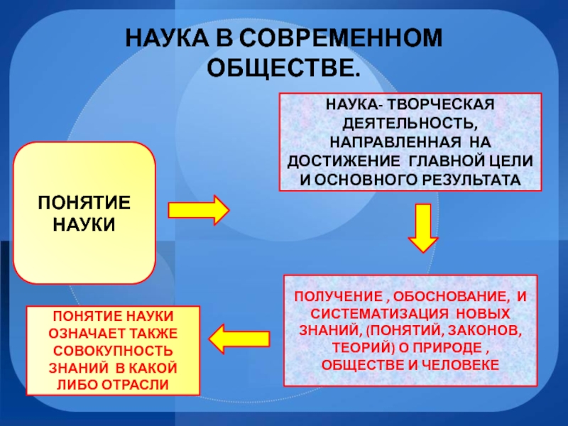 Наука обозначает. Наука в современном обществе. Наука и образование в современном обществе. Что значит наука как творческая деятельность. Образование и наука в современном обществе 8 класс.