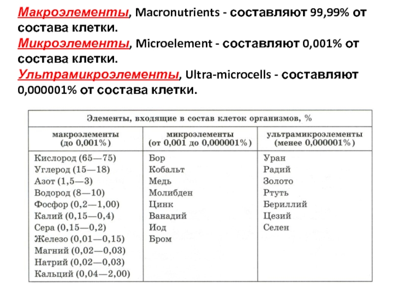 В химический состав клетки входят макроэлементы