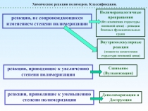 Химические реакции полимеров. Классификация.
реакции, не сопровождающиеся