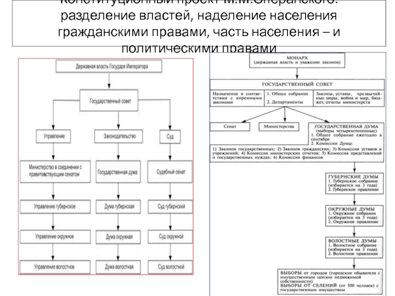 Разделение властей конституция. Гражданские и политические права Сперанского. Александр 2 Разделение власти. Разграничения власти в области земельного права. Разделение властей в Удмуртии.