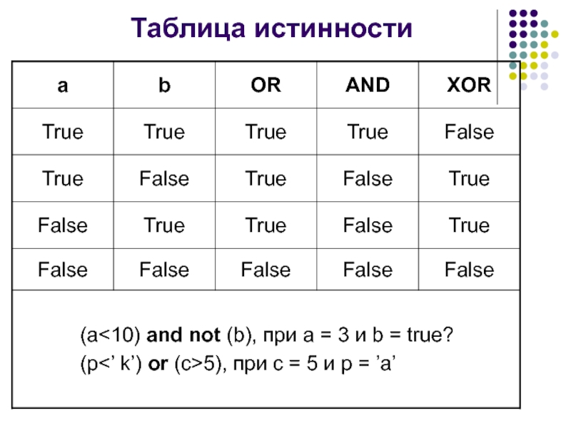 Оператор false. Таблица true false. Таблица истинности. Логические операции true false. True or false таблица.