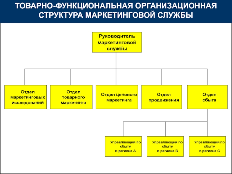 Нарисовать организационную структуру