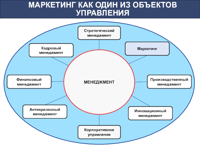 Сферы управления проектами