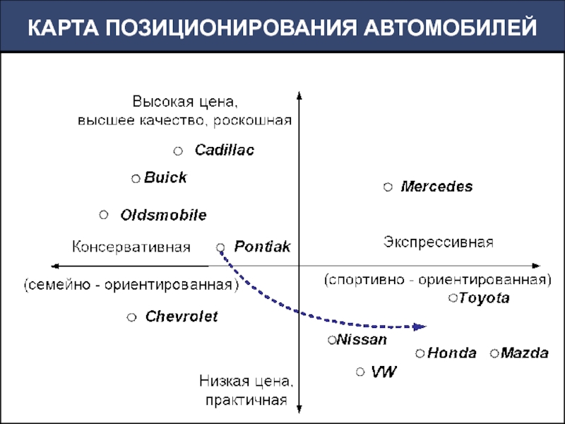 Карта позиционирования бренда пример