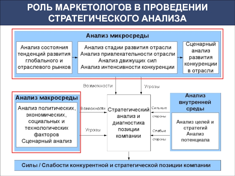 Роль проектов в развитии организации