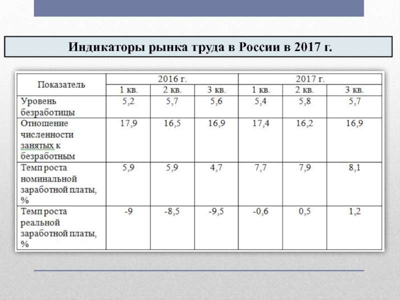 Рынок труда основное. Показатели рынка труда в России. Основные показатели рынка труда в России. Индикаторы рынка труда. Основные показатели рынка труда РФ.