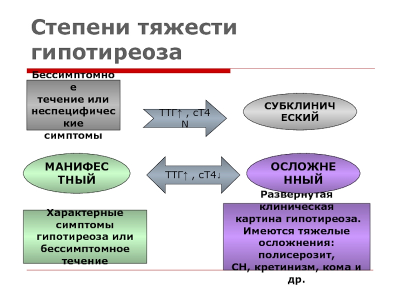 Тироксин при гипотиреозе отзывы. Гипотиреоз полисерозиты. Субклинический гипотиреоз кордарониндуцированный. Полисерозит.