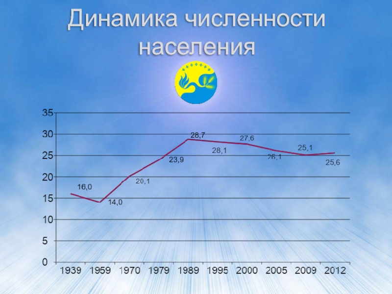 Население 16. Динамика численности Хабаровского края.