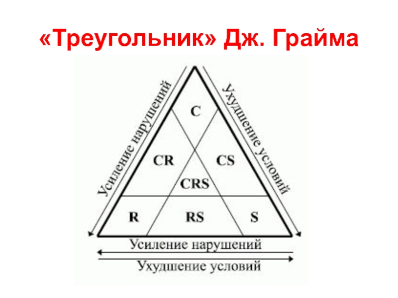 Треугольник 14. Треугольник грайма. Треугольник Раменского грайма. Стратегии грайма. Типы стратегий грайма.