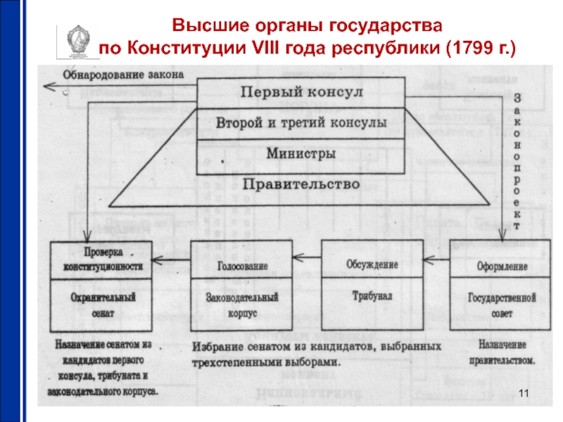 Государственные органы иностранных государств. Законодательные органы Франции 1799. Схема управление Францией по Конституции 1799. Законодательная власть по Конституции Франции 1799. Структура власти во Франции по Конституции 1799.